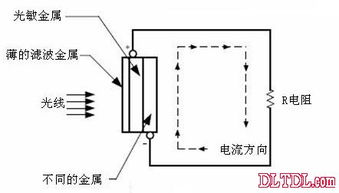 光敏化材料